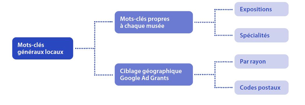 Recherche de mots-clés